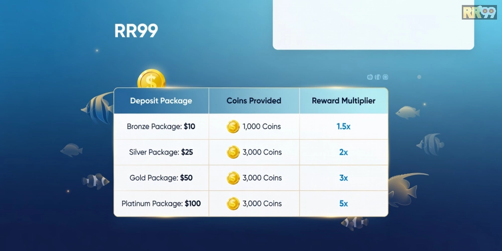 Bảng giá chi tiết các gói nạp tiền cho bắn cá online rr99 cập nhật năm 2025